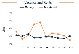 Los Angeles Vacancy and Rents